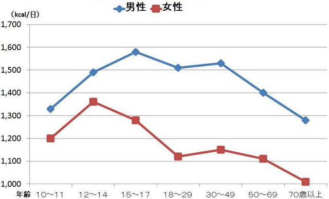 男性　基礎代謝